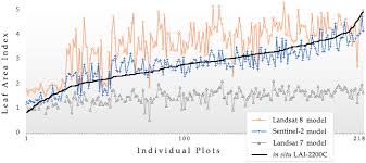 Consulting chiropractor to the university of texas athletic department. Remote Sensing Free Full Text Sentinel 2 Leaf Area Index Estimation For Pine Plantations In The Southeastern United States Html