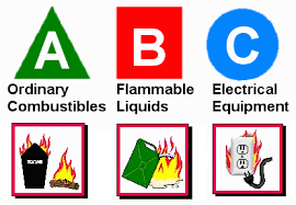 Fire Extinguisher Abc S Weekly Safety Moment Beard Construction Group Which fire extinguisher should i use?