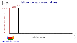 Electronic configuration of he is 1s2 so possible no. Webelements Periodic Table Helium Properties Of Free Atoms