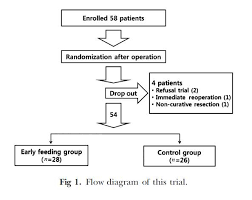 Early Enteral Vs Parenteral Nutrition In Patients Undergoing