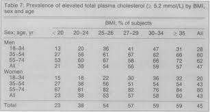 Normal cholesterol levels in women. Mean Levels Of High Density Lipoprotein Hdl Cholesterol Mmol L And Download Scientific Diagram