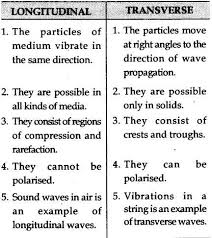 Examples of longitudinal waves include one way to remember the movement of particles in longitudinal waves is to use the 'p' sound: Write The Basic Difference Between Longitudinal And Transverse Waves Give An Example Of Each Brainly In