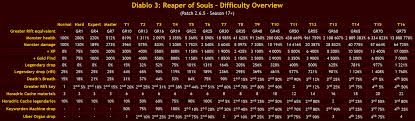 It is looted from stratholme supply crate. Diablo 3 Bounties And How To Farm Them Expert Game Reviews
