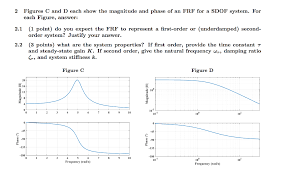This frf file type entry was marked as obsolete and no. 2 Figures C And D Each Show The Magnitude And Phase Chegg Com