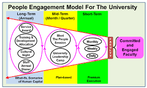 Aimst university is in the top 60% of universities in the world, ranking 40th in malaysia and 8427th globally. The Proposed People Engagement Model Pem For The Higher Education Download Scientific Diagram
