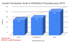 Media baru wanita maya statistik hamil anak luar nikah. Dari Tiga Wilayah Terdampak Bencana Sigi Tertinggi Angka Pernikahan Anak Kabarselebes Id