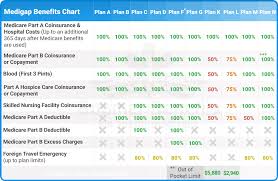 Medicare Supplement Plans Comparison Chart Compare Medicare Plans In 2020 Medicare Supplement Plans Medicare Supplement Group Health Insurance