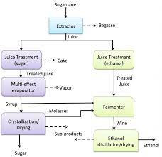 Ethanol in the us is usually made from corn. 7 2 Sugarcane Ethanol Production Egee 439 Alternative Fuels From Biomass Sources