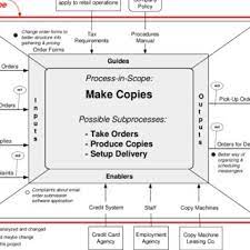 Smartdraw.com has been visited by 10k+ users in the past month Pdf Deming It And Bpm Idef0 Diagrams