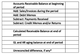 How To Set Up An Accounts Receivable Roll Forward Report In Dynamics Gp Crestwood Associates