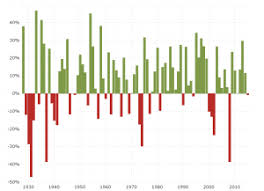 S P 500 Index 90 Year Historical Chart Macrotrends