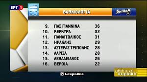 Πλήρης βαθμολογίασούπερ λιγκ με στατιστικά κ'αποτελέσματα. Super League 2016 2017 30h Ag Teleytaia Apotelesmata Ba8mologia Youtube