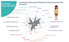 Attirer les talents, développer les compétences et favoriser les. Recrutement Pole Emploi Paca S Engage Aux Cotes Des Iaa Agro Media