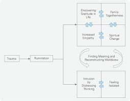 How to learn from life's tough times, the meaning of life, why spending money on frivolous things is good for the soul, and how to truly live before you die. Posttraumatic Growth In Mothers Of Children With Cancer In Korea Growth Of Contradictory Coexistence