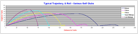 Golf Club Trajectory Chart Golf Clubs