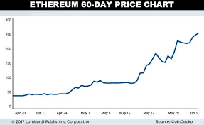 Ethereum Price Rise To 265 Signals Cryptocurrency Age Is