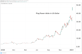 Ist ihr geld in dieser aktie sicher? Darum Droht Bei Plug Power Aktie Eine Extreme Kurskorrektur