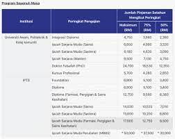 Jika ini merupakan pinjaman pertama anda, klik pada permohonan pinjaman kali pertama. Semakan Ptptn