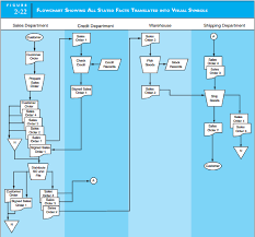 System Flowchartpayroll Automated Processes Using Bartleby