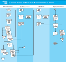 system flowchartpayroll automated processes using bartleby