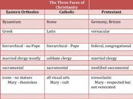 eastern orthodox church history chart safesearch norton