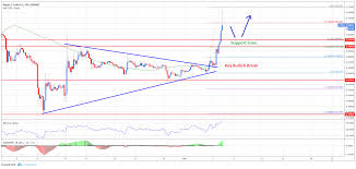 Is ripple a good investment? Ripple Price Analysis Xrp Usd Rally Exhausted Buy Zones Analyzed
