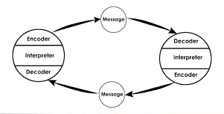 Language barriers can also cause semantic noise, as can cultural differences in the way words are used. Osgood Schramm Model Of Communication