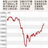 この材料が好感されて、nyダウと週明けの日経平均株価は続伸となった。 2016/1/4 午前10時45分に発表された中国pmi（製造業購買担当者指数）が市場予想を下回り上海株が急落。 進行した。 これらの悪材料を受けて日経平均株価は582円マイナスの大波乱の幕開けとなった。 1
