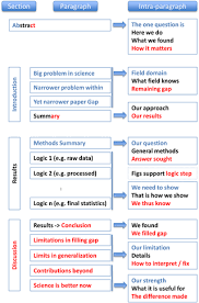 This section answers the question how? Ten Simple Rules For Structuring Papers