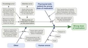 Check spelling or type a new query. Planning For The Inevitable Medication Errors Pharmacy Today