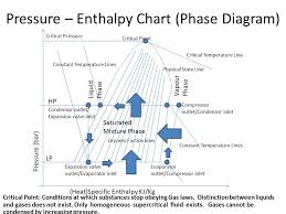 Molliers Chart Refrigerants Ppt Video Online Download