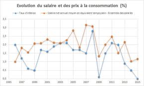 Salaire moyen selon le sexe par csp. Salaire Moyen En France 2021 Net Brut Par Sexe Par Csp