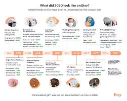 According to the etsy trends 2020 forecast, the hottest handmade products will include these themes and design elements: Marketplace Insights Early 2021 Trends