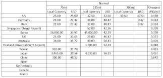 Check spelling or type a new query. Which Country Sells Kiehl S Products The Cheapest Are Duty Free Kiehl S Products Cheaper At The Bangkok Or Singapore Airports Asksgguy