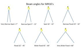 Which Led Light Bulb Beam Angle Should I Use
