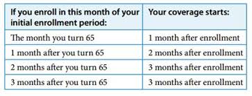 The Dangers Of Delaying Your Initial Medicare Enrollment