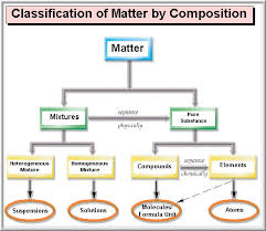 filled matter chart