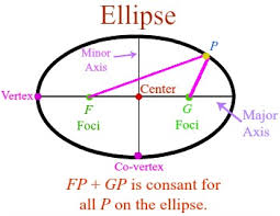 Free pdf download for ellipse formula to score more marks in exams, prepared by expert subject teachers from the latest edition of cbse/ncert in geometry, an ellipse is described as a curve on a plane that surrounds two focal points such that the sum of the distances to the two focal points is. How To Find The Major Axis Of An Ellipse Video Lesson Transcript Study Com