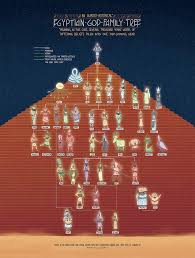 The Egyptian God Family Tree In 2019 Egyptian Mythology