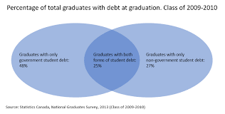 I know individual students who have finished a ba. Student Debt Crisis 1 In 6 Canadian Bankruptcies Due To Student Debt Study
