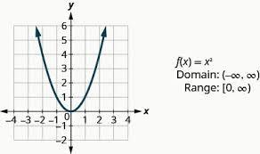 2 2 Section 2 2 The Graphs Of Functions Intermediate Algebra Brookdale Community College Openstax Cnx