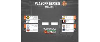 The serie b season will end tomorrow and the league has announced the playoff dates while reiterating the criteria for promotion, relegation, playoffs and tiebreakers. Playoff Serie B Tabellone 3 2018 Lega Nazionale Pallacanestro