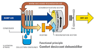 Here are just a few of the best places for you to place your dehumidifier to see and feel the best results. Desiccant Dehumidifiers Trotec