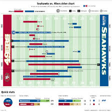 Seahawks Vs 49ers Complete Game Drive Chart Seahawks