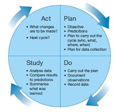 Figure 2 The Pdsa Cycle For Improvement How To Plan Coaching Business Work Infographic
