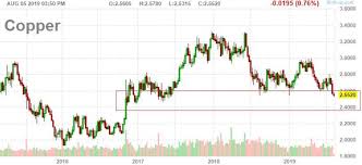 Breakdown In Copper Expect More Downside Amid Poor