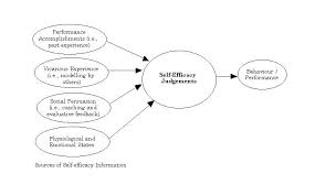 Bandura S Self Efficacy Theory Self Efficacy Social Cognitive Theory Self