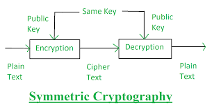 Mistrustful quantum cryptography uses different methods of creating an encrypted connection, such as coin flipping and oblivious transfer. Classical Cryptography And Quantum Cryptography Geeksforgeeks