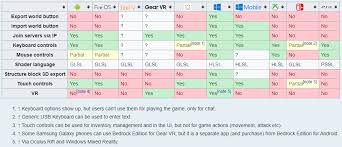 Welcome on the minecraft (bedrock) server list. Pocket Edition Is Now Bedrock Why Pe Is Not A Synonym When Should The Pe Tag Be Used Arqade Meta
