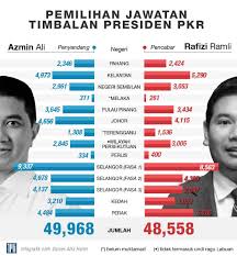 Keputusan pemilihan pkr 2018 terkini. Mr Kah Hau Wat On Twitter Kedudukan Undi Ikut Negeri Bagi Azmin Vs Rafizi Dlm Pemilihanpkr Pemilihankeadilan2018